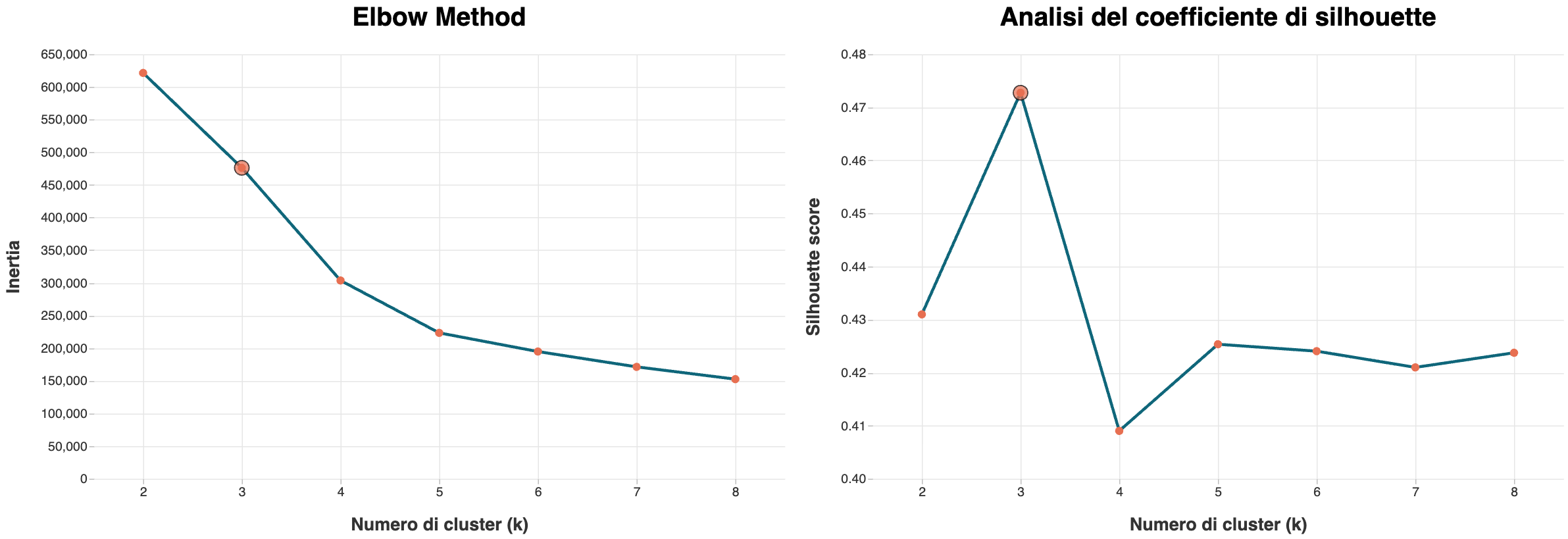 Elbow Method e coefficiente di silhouette al variare di k