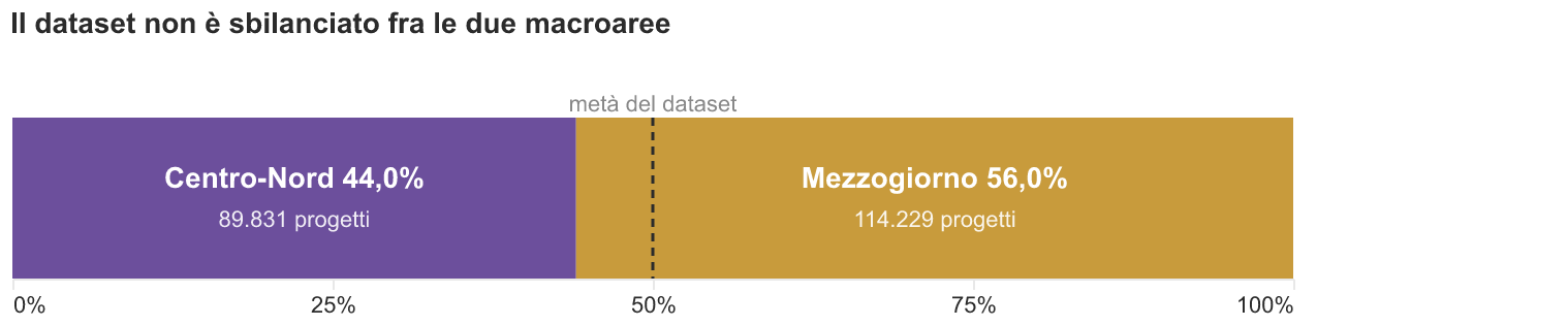 Barra divisa in due: il 44,0% dei progetti sta nel Centro-Nord e il 56,0% nel Mezzogiorno, quindi vicino alla metà esatta