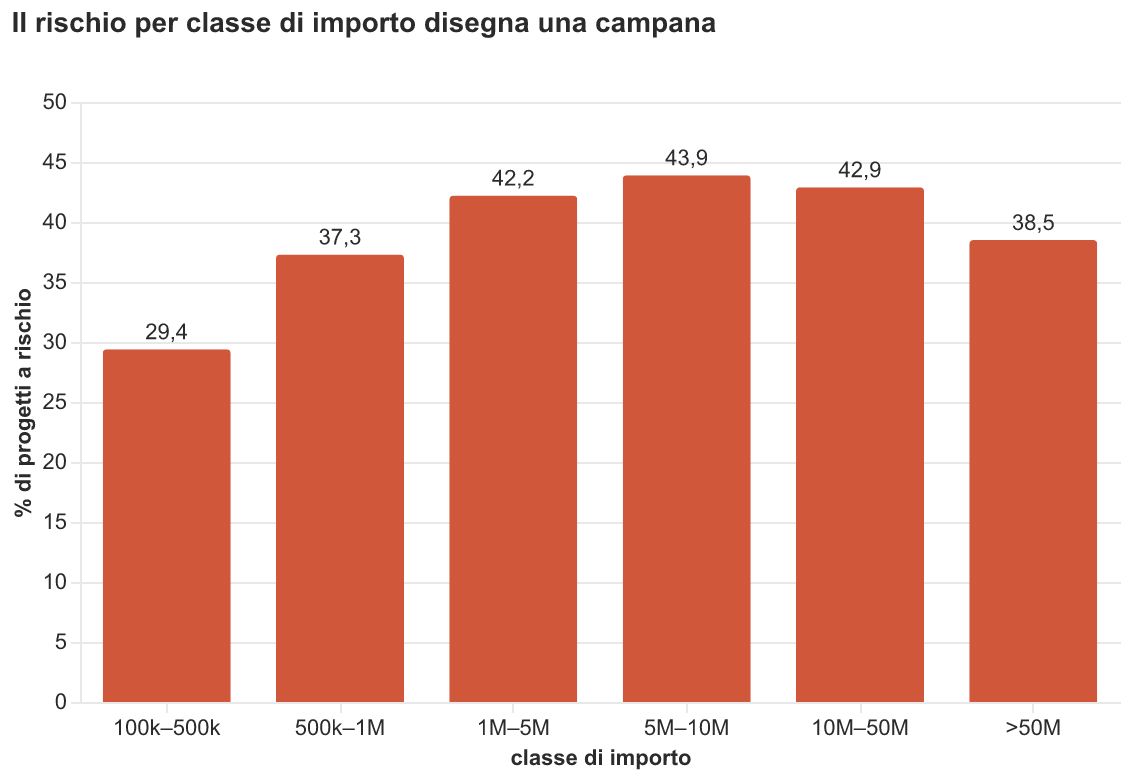 Grafico a barre: la percentuale di progetti a rischio sale fino al 43,9% nella fascia 5-10 milioni e poi ridiscende