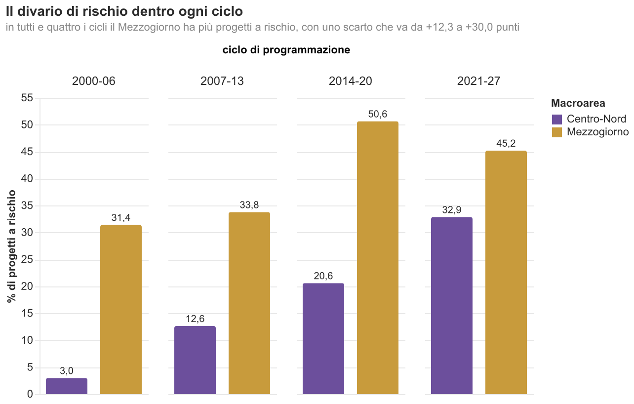 Barre appaiate Centro-Nord e Mezzogiorno: in ogni ciclo di programmazione il Mezzogiorno ha una quota maggiore di progetti a rischio