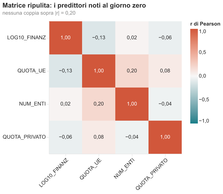 Matrice di correlazione delle sole variabili note alla partenza