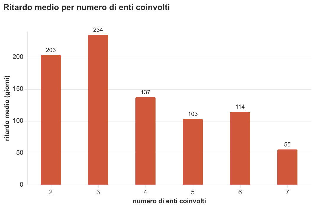 Numero di enti e ritardo medio