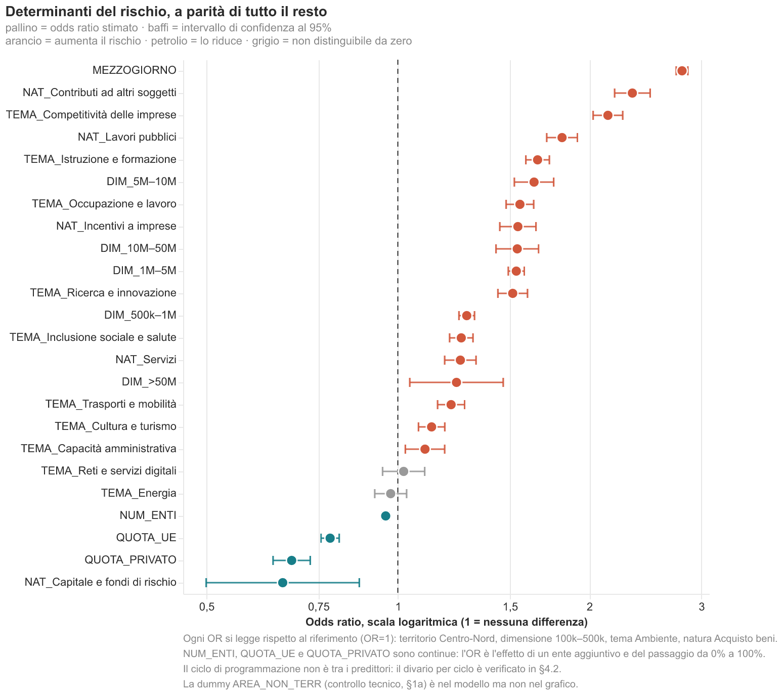 Forest plot degli odds ratio sul rischio