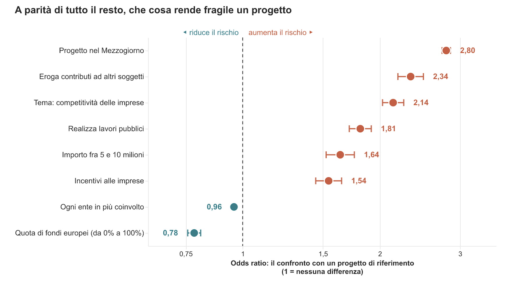 Grafico a pallini con intervalli di confidenza: il Mezzogiorno è il fattore più forte a 2,80, seguito da contributi ad altri soggetti a 2,34 e competitività delle imprese a 2,14; il numero di enti resta a 0,96, cioè praticamente neutro