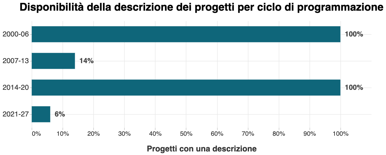 Grafico a barre sulla copertura del corpus testuale